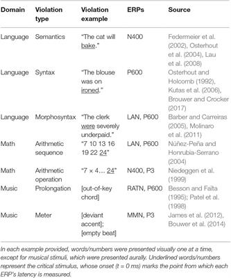 Languagelike-Specificity of Event-Related Potentials From a Minimalist Program Perspective